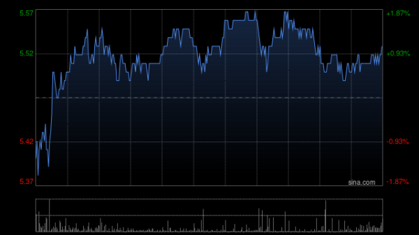 配资查询门户导航网 美图公司午前涨近3% 中金维持“跑赢行业”评级