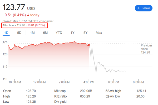 股票配资平台下载 Palantir财报超预期，上调全年指引，股价盘后反而重挫