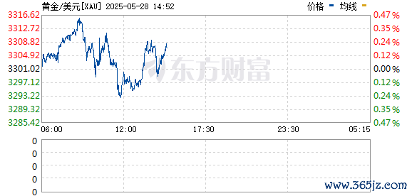 股票配资服务中心 现货黄金跌破3300美元/盎司