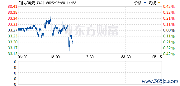 炒股配资官方 现货白银失守33美元/盎司