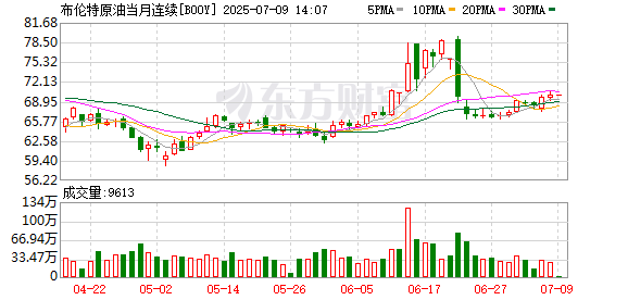 网上在线炒股配资 布伦特原油期货涨幅扩大至2%