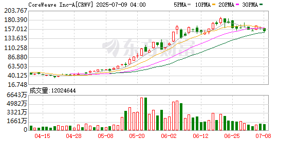 全国10大股票配资平台 从币圈寒冬到AI盛宴：原比特币矿企获云服务巨头90亿收购