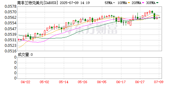 在线配资交易网址 南非兰特兑美元下跌1.6%至17.8532